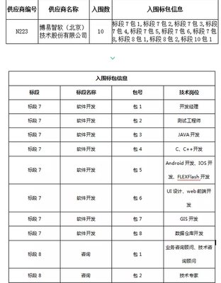 博易股份在国网信息2017服务外包框架采购中脱颖而出 喜获10项软件销售订单